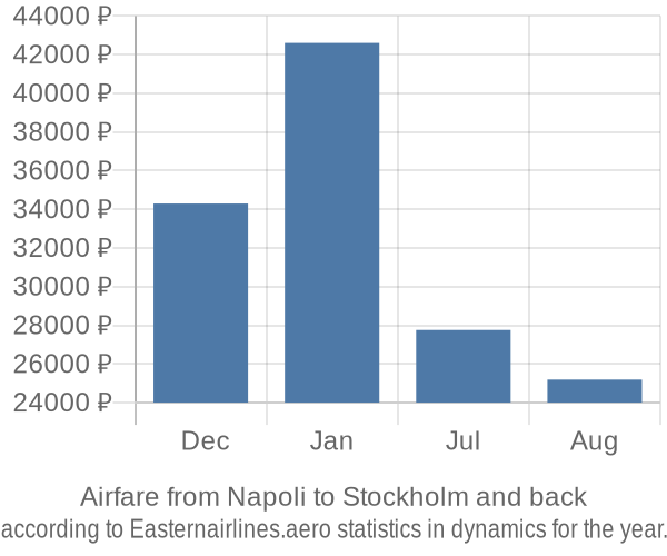 Airfare from Napoli to Stockholm prices