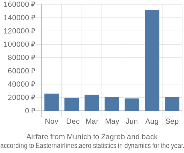 Airfare from Munich to Zagreb prices