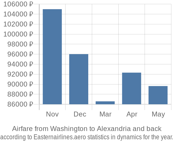 Airfare from Washington to Alexandria prices