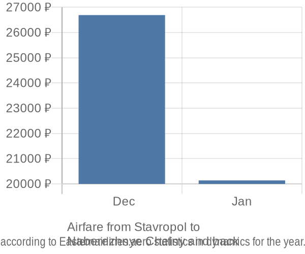 Airfare from Stavropol to 
Naberezhnye Chelny prices