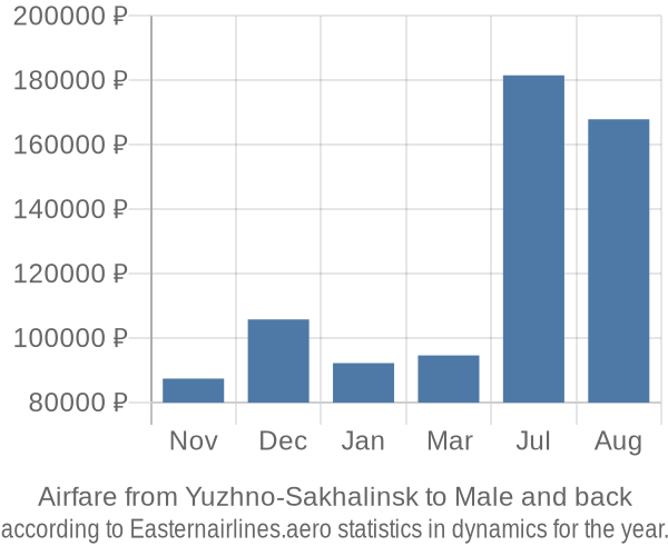 Airfare from Yuzhno-Sakhalinsk to Male prices