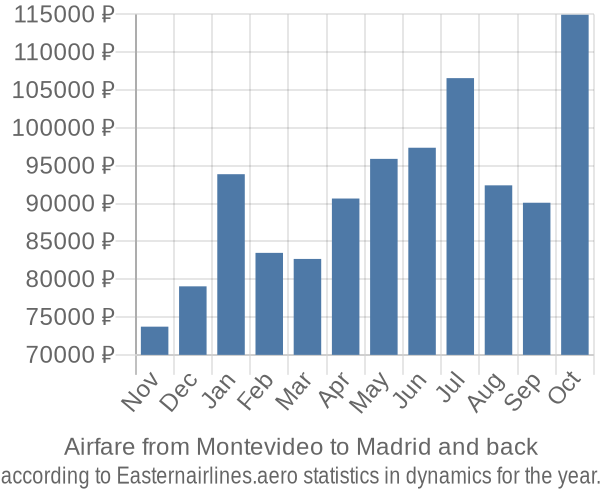 Airfare from Montevideo to Madrid prices