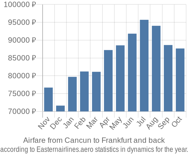 Airfare from Cancun to Frankfurt prices