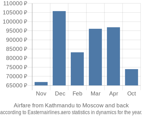 Airfare from Kathmandu to Moscow prices