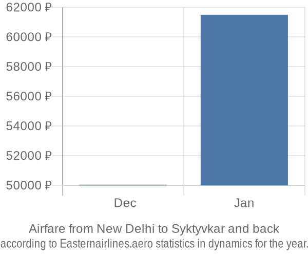 Airfare from New Delhi to Syktyvkar prices