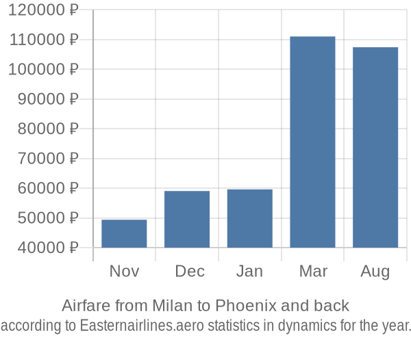 Airfare from Milan to Phoenix prices