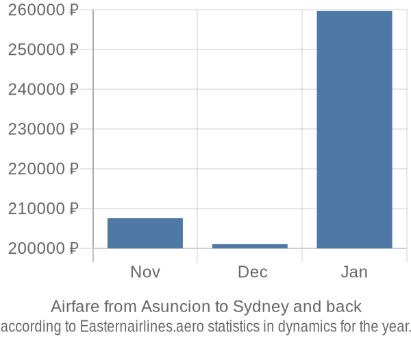 Airfare from Asuncion to Sydney prices
