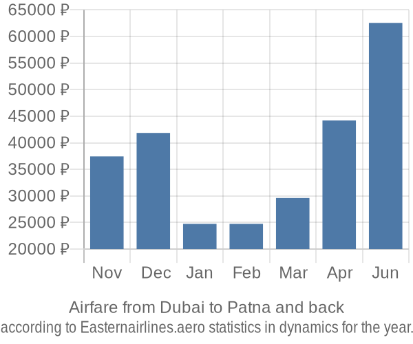 Airfare from Dubai to Patna prices