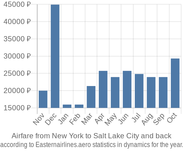 Airfare from New York to Salt Lake City prices