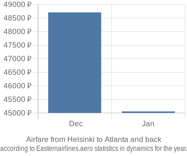 Airfare from Helsinki to Atlanta prices