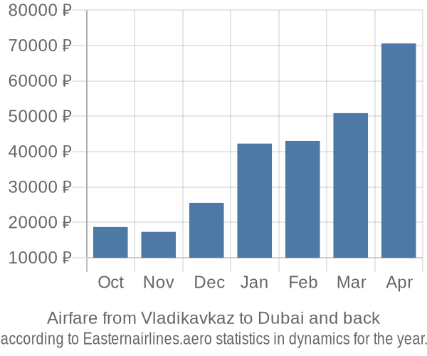 Airfare from Vladikavkaz to Dubai prices