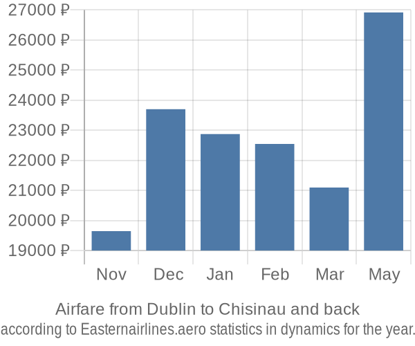 Airfare from Dublin to Chisinau prices