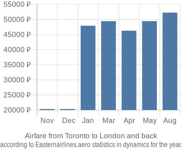 Airfare from Toronto to London prices