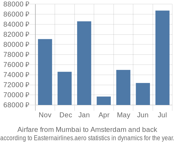 Airfare from Mumbai to Amsterdam prices