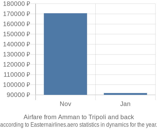 Airfare from Amman to Tripoli prices