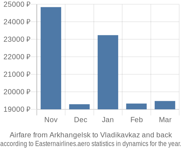 Airfare from Arkhangelsk to Vladikavkaz prices