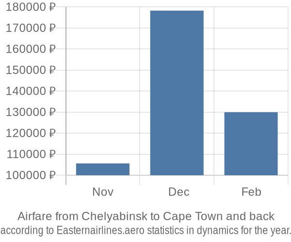 Airfare from Chelyabinsk to Cape Town prices