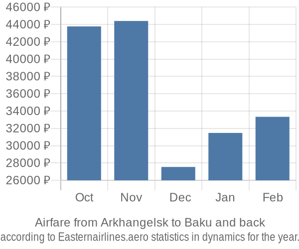 Airfare from Arkhangelsk to Baku prices