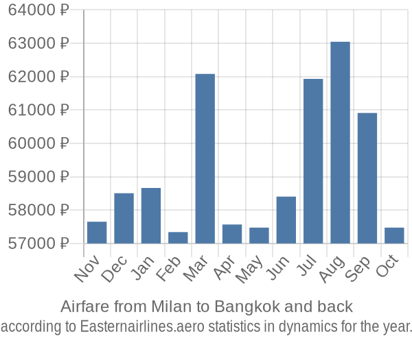 Airfare from Milan to Bangkok prices