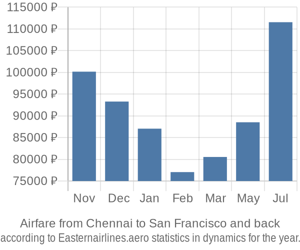Airfare from Chennai to San Francisco prices