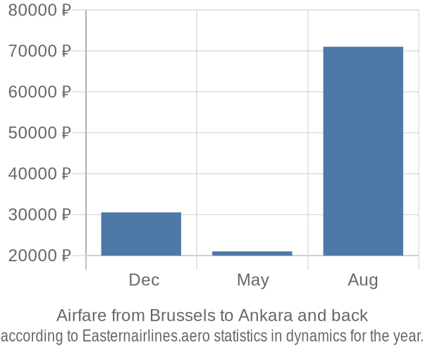 Airfare from Brussels to Ankara prices