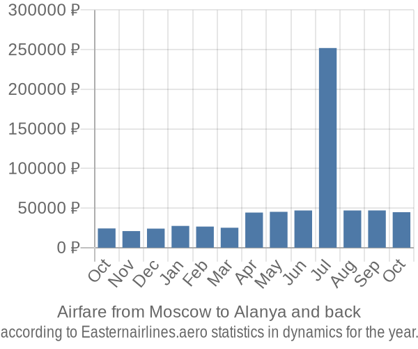 Airfare from Moscow to Alanya prices