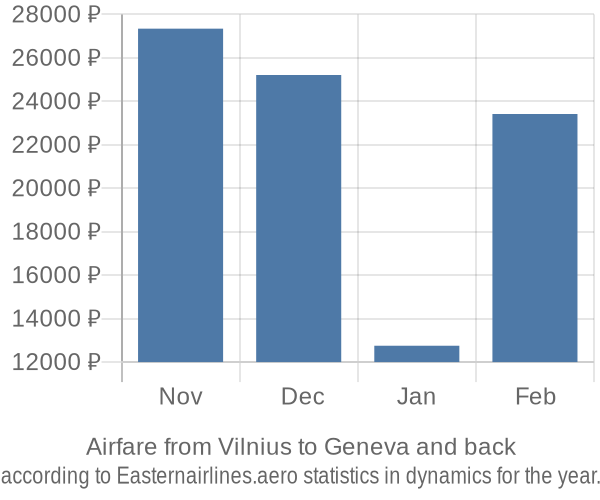 Airfare from Vilnius to Geneva prices