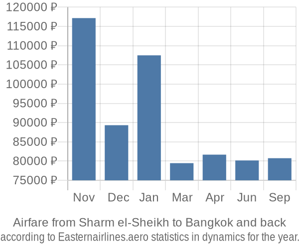 Airfare from Sharm el-Sheikh to Bangkok prices