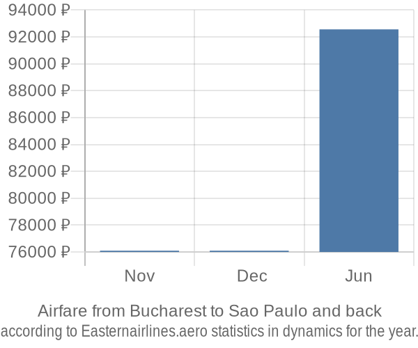 Airfare from Bucharest to Sao Paulo prices
