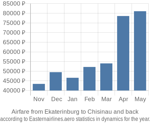 Airfare from Ekaterinburg to Chisinau prices