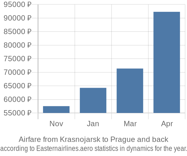 Airfare from Krasnojarsk to Prague prices