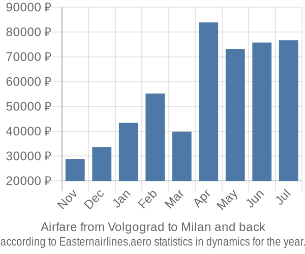 Airfare from Volgograd to Milan prices