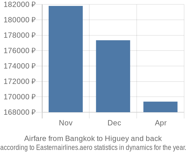 Airfare from Bangkok to Higuey prices