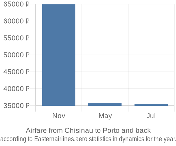 Airfare from Chisinau to Porto prices