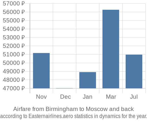 Airfare from Birmingham to Moscow prices