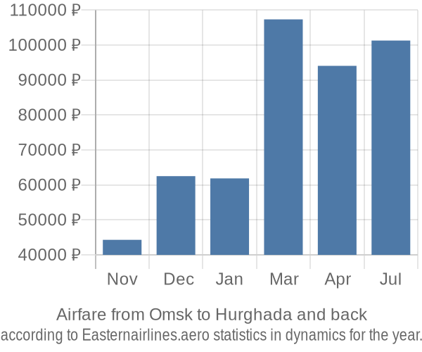 Airfare from Omsk to Hurghada prices