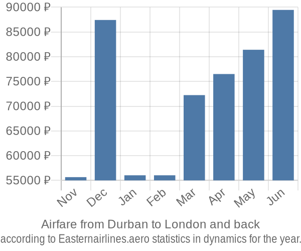 Airfare from Durban to London prices