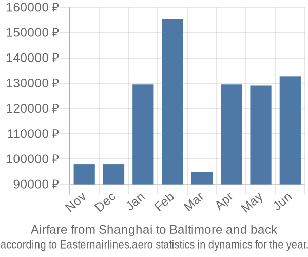 Airfare from Shanghai to Baltimore prices