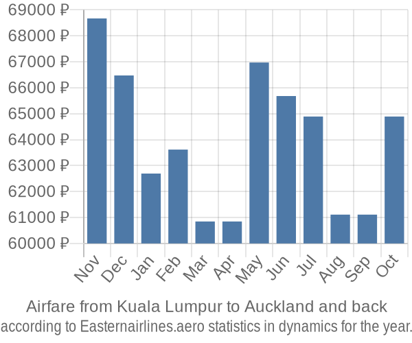 Airfare from Kuala Lumpur to Auckland prices