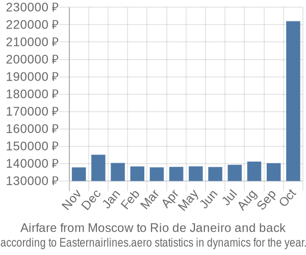 Airfare from Moscow to Rio de Janeiro prices