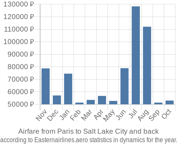 Airfare from Paris to Salt Lake City prices