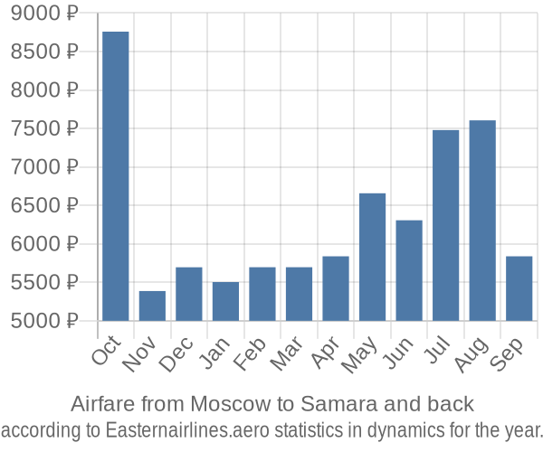 Airfare from Moscow to Samara prices