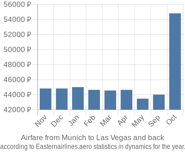 Airfare from Munich to Las Vegas prices