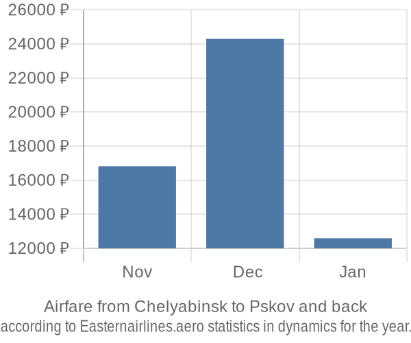Airfare from Chelyabinsk to Pskov prices