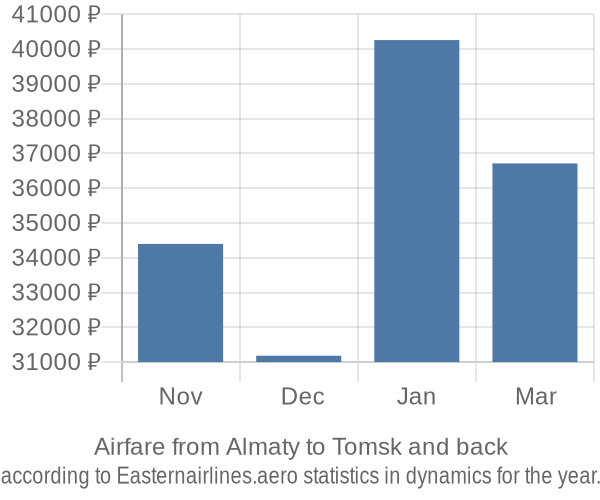 Airfare from Almaty to Tomsk prices