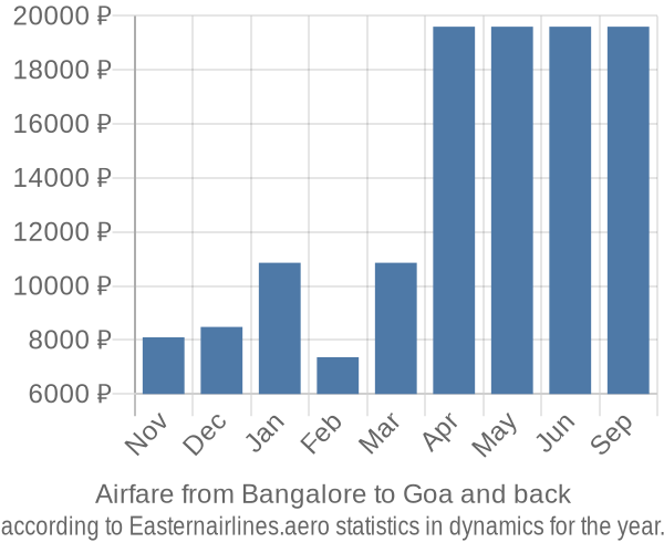 Airfare from Bangalore to Goa prices