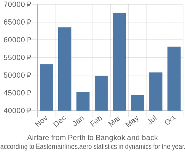 Airfare from Perth to Bangkok prices