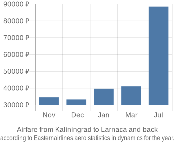 Airfare from Kaliningrad to Larnaca prices