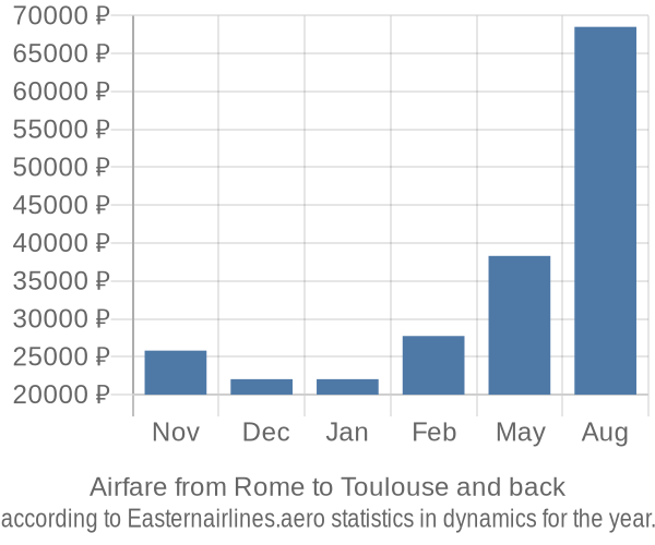 Airfare from Rome to Toulouse prices