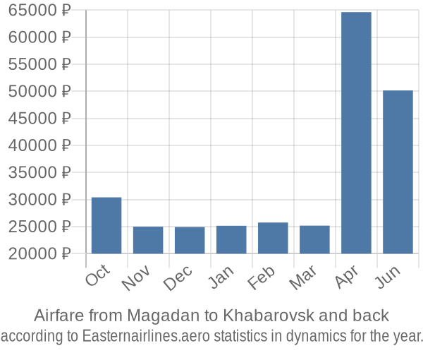 Airfare from Magadan to Khabarovsk prices
